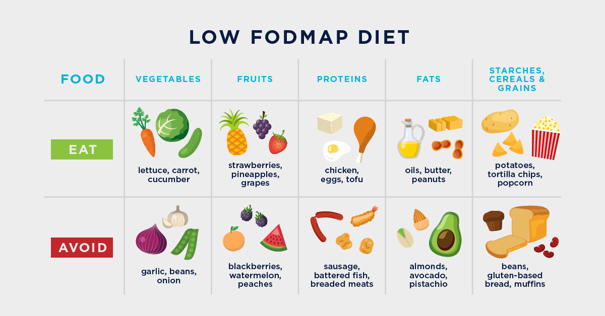 Tìm hiểu về chế độ ăn uống FODMAP — Sức khỏe đường ruột